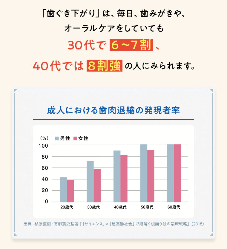 「歯ぐき下がり」は、毎日、歯みがきや、オーラルケアをしていても30代で６～７割、40代では８割強の人にみられます。