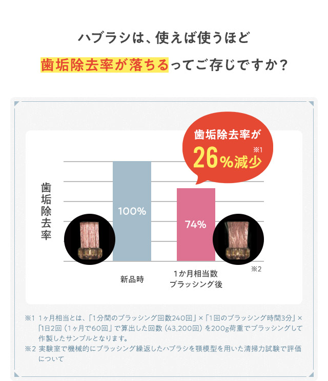 ハブラシは、使えば使うほど歯垢除去率が落ちるってご存じですか？