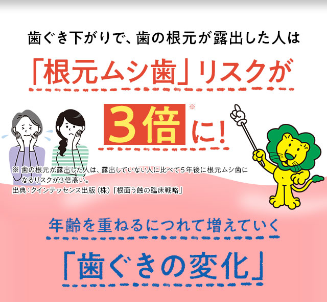 歯ぐき下がりで、歯の根元が露出した人は「根元ムシ歯」リスクが３倍に！