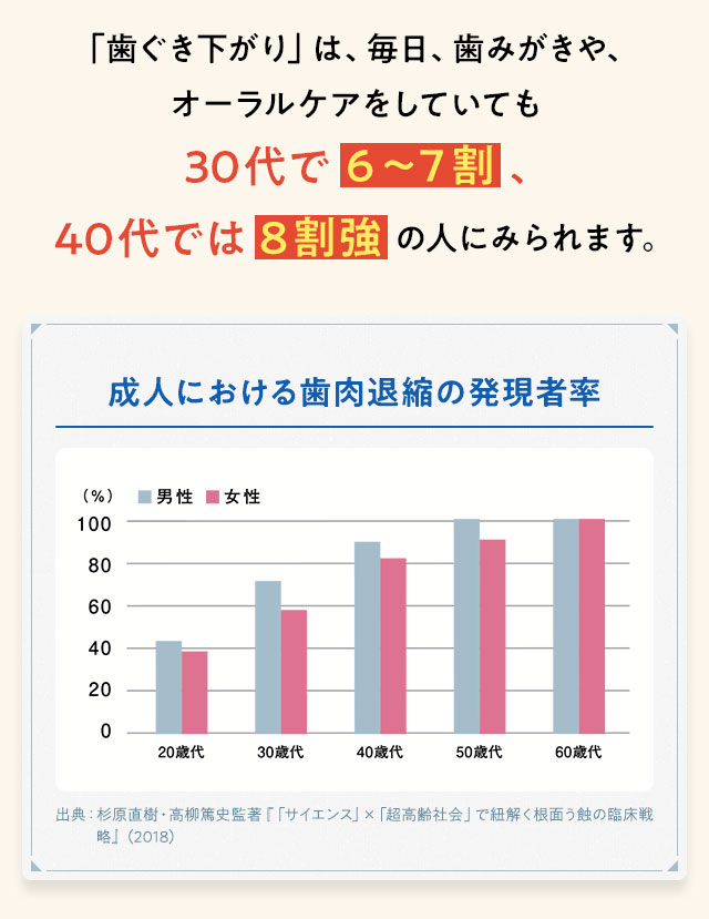 「歯ぐき下がり」は、毎日、歯みがきや、オーラルケアをしていても30代で６～７割、40代では８割強の人にみられます。