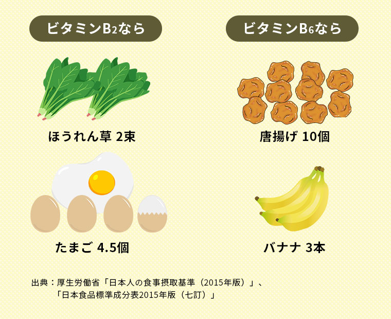 ビタミンB2ならほうれん草 2束 たまご 4.5個 ビタミンB6なら唐揚げ 10個 バナナ 3本
