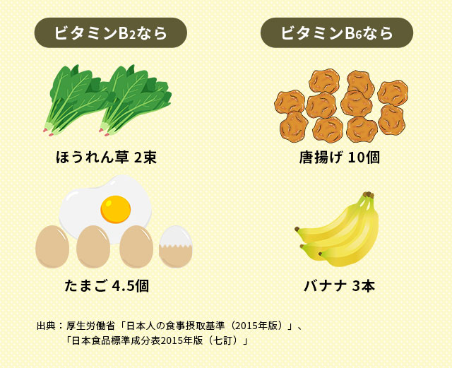 ビタミンB2ならほうれん草 2束 たまご 4.5個 ビタミンB6なら唐揚げ 10個 バナナ 3本