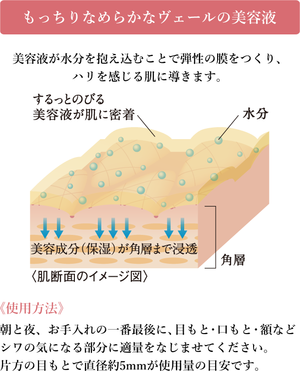 もっちりなめらかなヴェールの美容液　美容液が水分を抱え込むことで弾性の膜をつくり、ハリを感じる肌に導きます。《使用方法》朝と夜、お手入れの一番最後に、目もと・口もと・額などシワの気になる部分に適量をなじませてください。片方の目もとで直径約5mmが使用量の目安です。