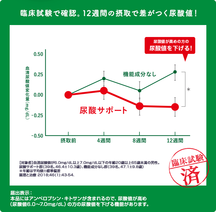 臨床試験で確認。12週間の摂取で差がつく尿酸値！