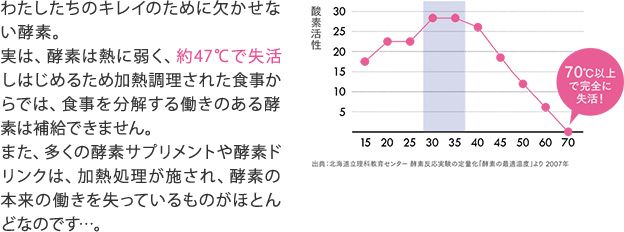 わたしたちのキレイのために欠かせない酵素。実は、酵素は熱に弱く、約47℃で失活しはじめるため加熱調理された食事からでは、食事を分解する働きのある酵素には補給できません。また、多くの酵素サプリメントや酵素ドリンクは、加熱処理が施され、酵素の本来の働きを失っているものがほとんどなのです…。 