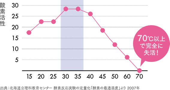 わたしたちのキレイのために欠かせない酵素。実は、酵素は熱に弱く、約47℃で失活しはじめるため加熱調理された食事からでは、食事を分解する働きのある酵素には補給できません。また、多くの酵素サプリメントや酵素ドリンクは、加熱処理が施され、酵素の本来の働きを失っているものがほとんどなのです…。 
