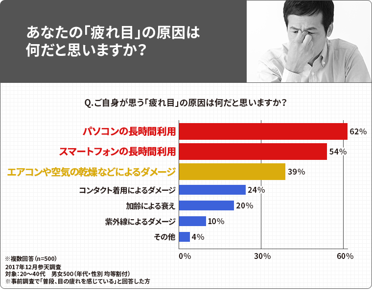 あなたの「疲れ目」の原因は何だと思いますか？