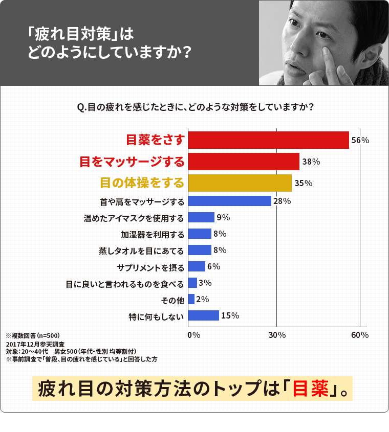 「疲れ目対策」はどのようにしていますか？