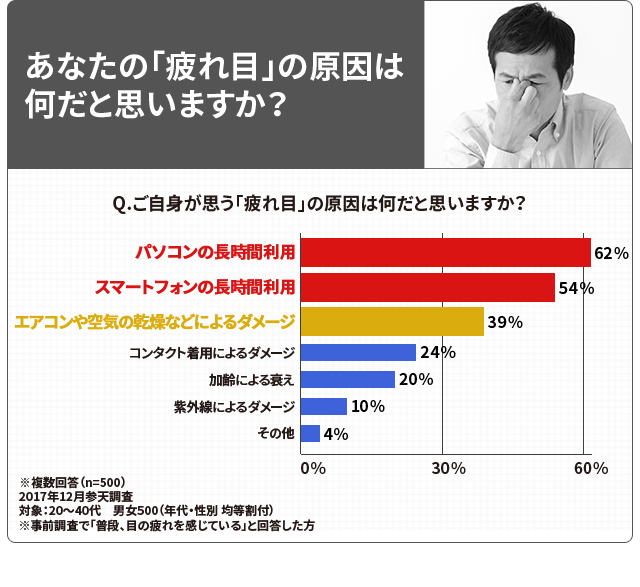 あなたの「疲れ目」の原因は何だと思いますか？