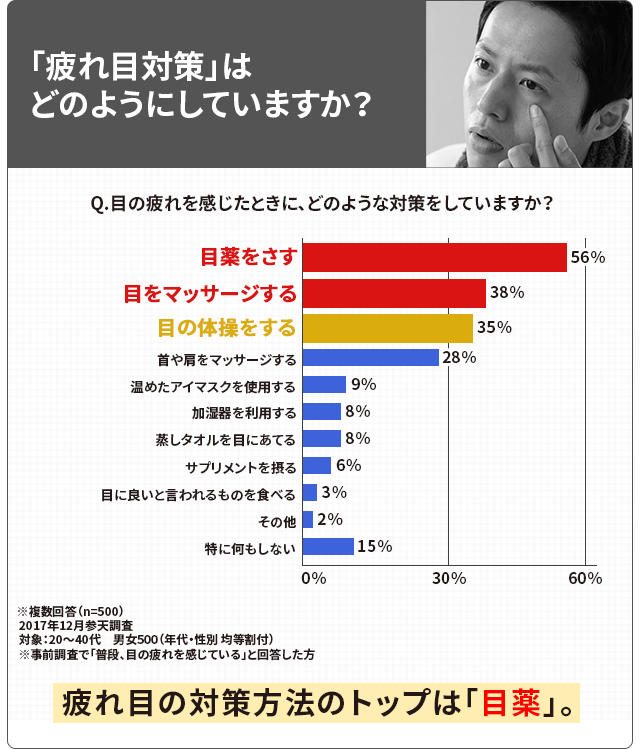 「疲れ目対策」はどのようにしていますか？