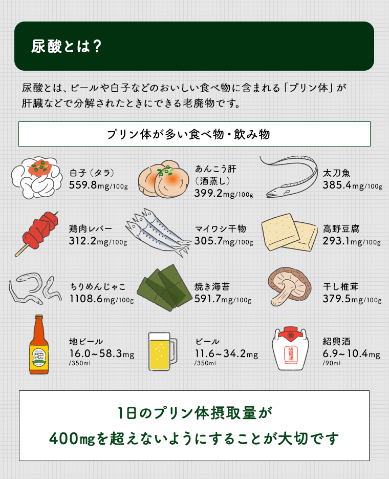 尿酸とは？尿酸とは、ビールや白子などのおいしい食べ物に含まれる「プリン体」が肝臓などで分解されたときにできる老廃物です。