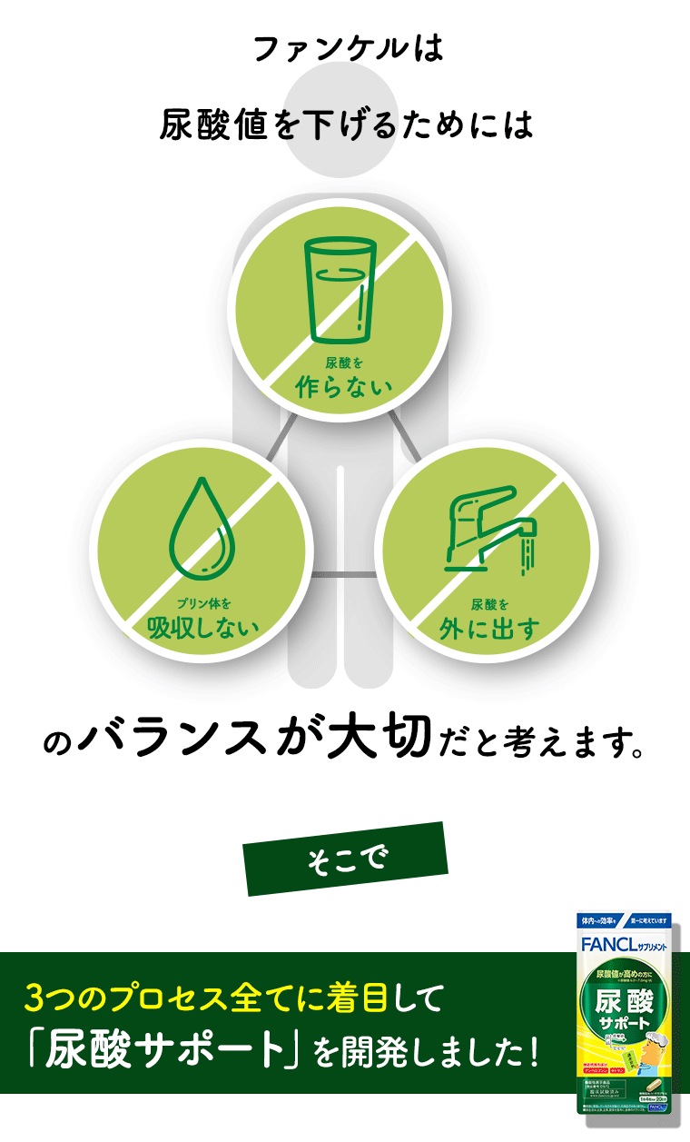 ファンケルは尿酸値を下げるためには3つプロセスのバランスが大切だと考えます。そこで、3つのプロセス全てに着目して「尿酸サポート」を開発しました！