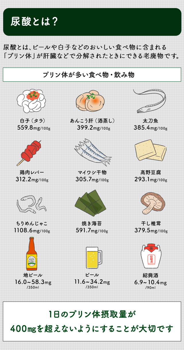 尿酸とは？尿酸とは、ビールや白子などのおいしい食べ物に含まれる「プリン体」が肝臓などで分解されたときにできる老廃物です。