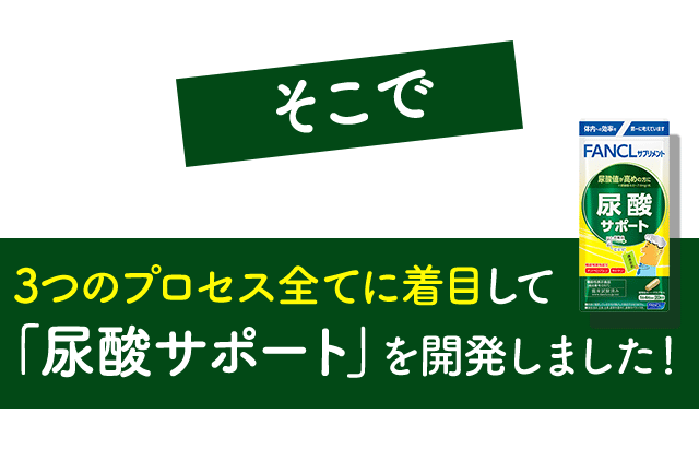 ファンケルは尿酸値を下げるためには3つプロセスのバランスが大切だと考えます。そこで、3つのプロセス全てに着目して「尿酸サポート」を開発しました！