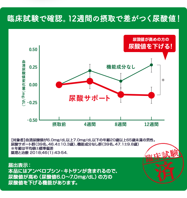 臨床試験で確認。12週間の摂取で差がつく尿酸値！