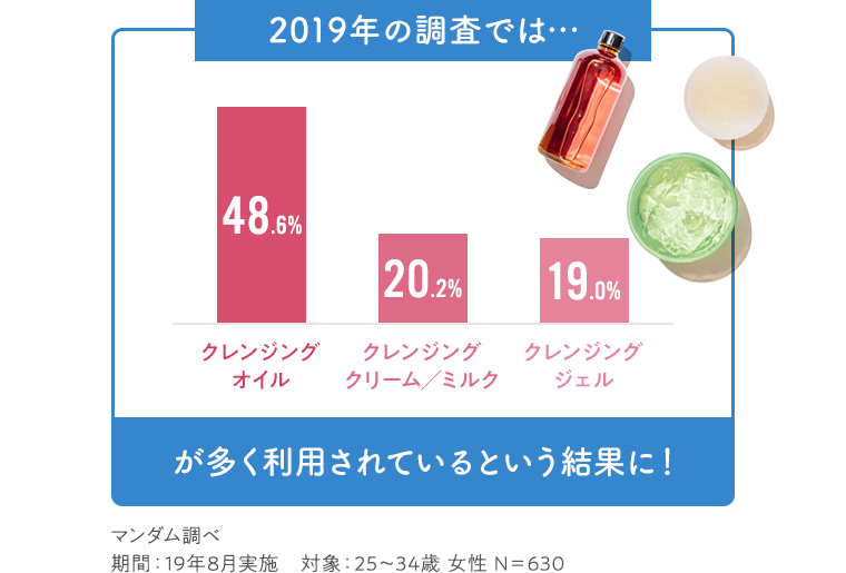 2019年の調査では…