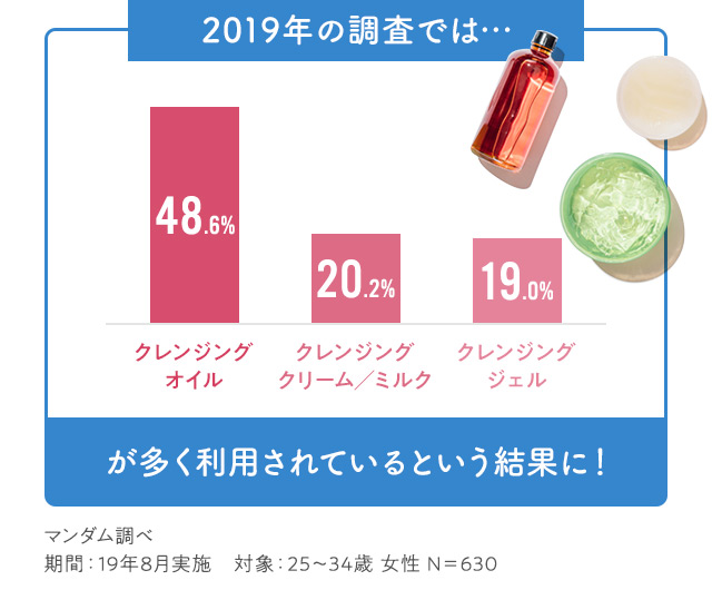 2019年の調査では…