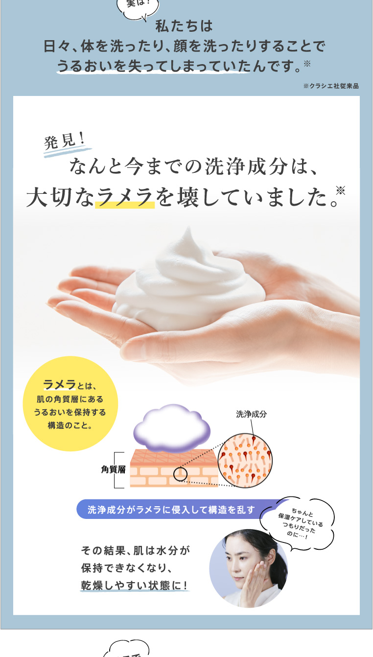 なんと今までの洗浄成分は、大切なラメラを壊していました。