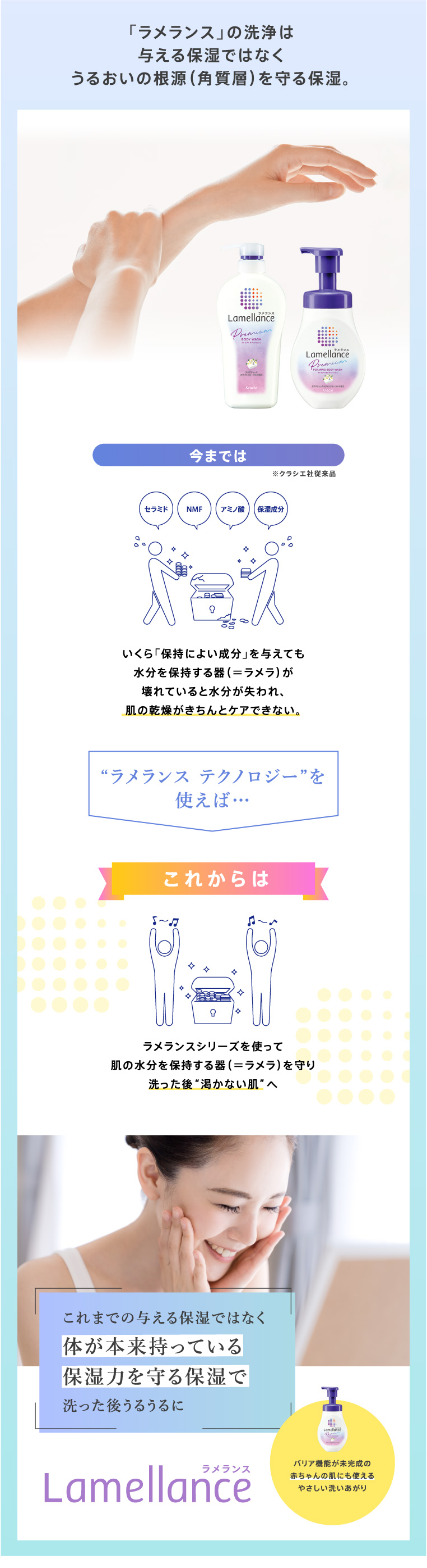 “ラメランス テクノロジー”を使えば… これからは ラメランスシリーズを使って肌の水分を保持する器（＝ラメラ）を守り洗った後“渇かない肌”へ
