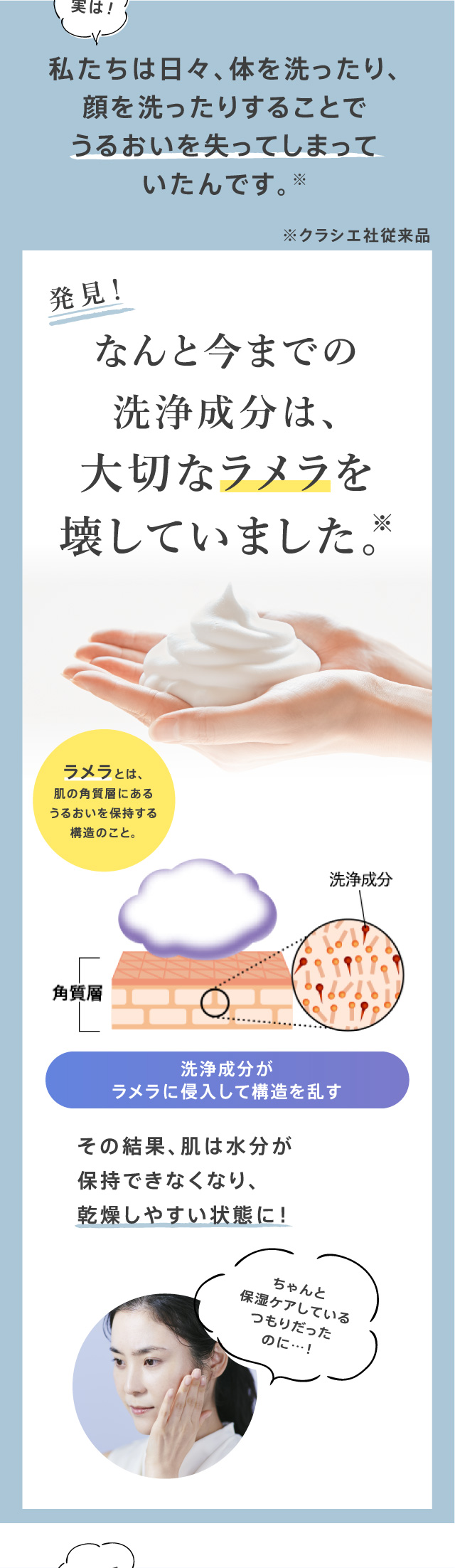 なんと今までの洗浄成分は、大切なラメラを壊していました。