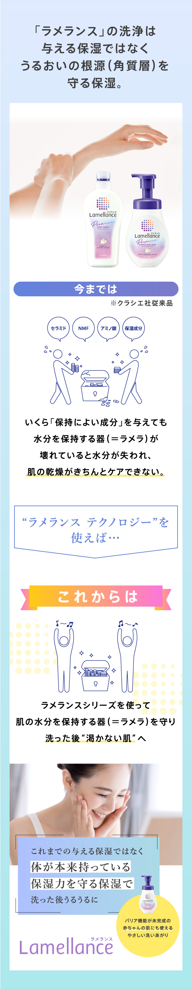 “ラメランス テクノロジー”を使えば… これからは ラメランスシリーズを使って肌の水分を保持する器（＝ラメラ）を守り洗った後“渇かない肌”へ