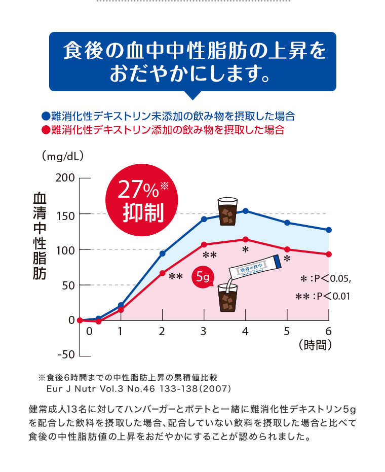 食後の血中中性脂肪の上昇をおだやかにします。 健常成人13名に対してハンバーガーとポテトと一緒に難消化性デキストリン5gを配合した飲料を摂取した場合、配合していない飲料を摂取した場合と比べて食後の中性脂肪値の上昇をおだやかにすることが認められました。