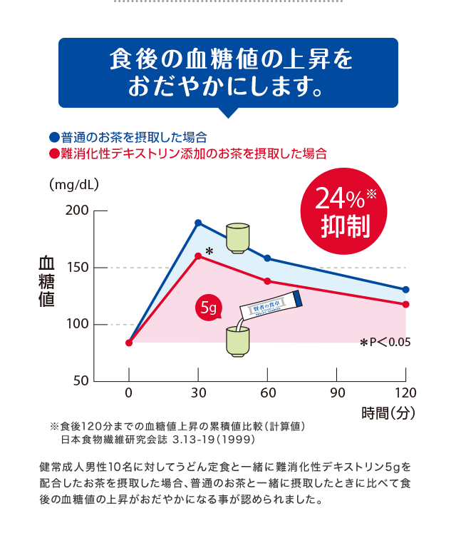 食後の血糖値の上昇をおだやかにします。 健常成人男性10名に対してうどん定食と一緒に難消化性デキストリン5gを配合したお茶を摂取した場合、普通のお茶と一緒に摂取したときに比べて食後の血糖値の上昇がおだやかになる事が認められました。