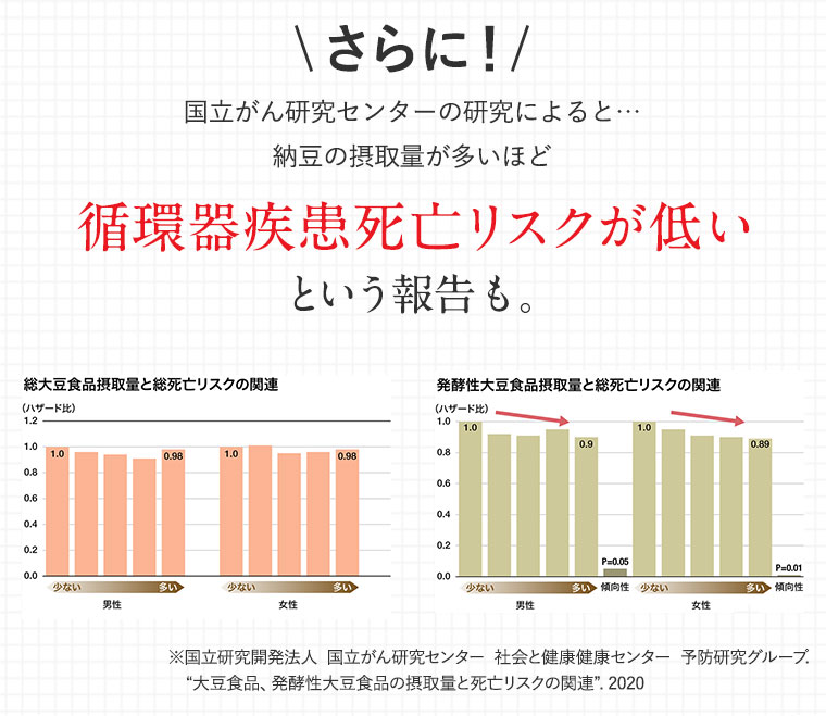さらに循環器疾患死亡リスクが低いという報告も。