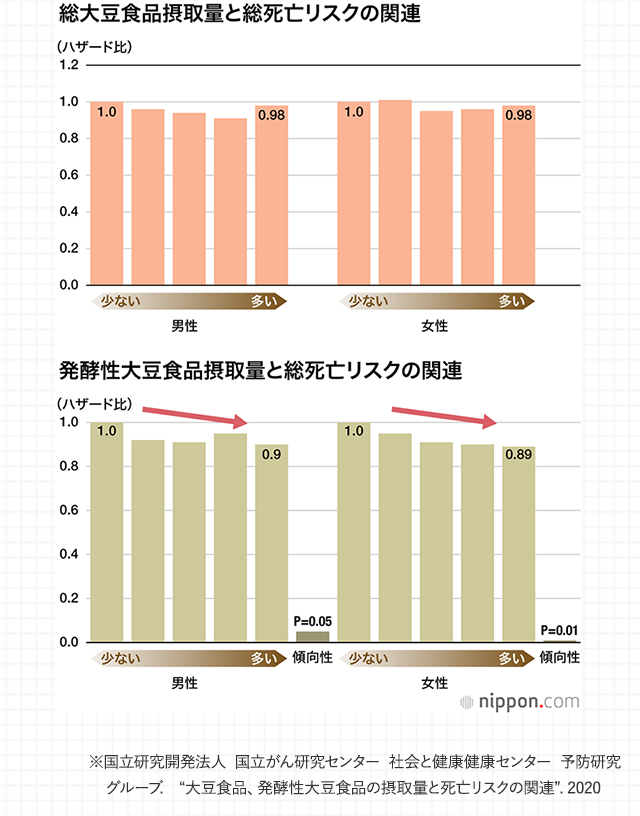 総大豆食品摂取量と総死亡リスクの関連 発酵性大豆食品摂取量と総死亡リスクの関連