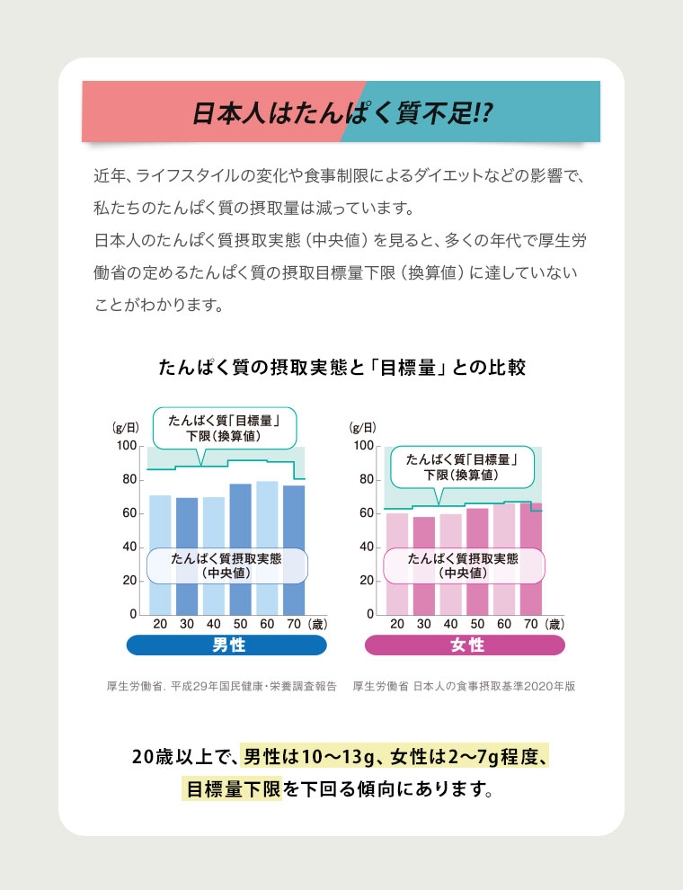 日本人はたんぱく質不足!? 近年、ライフスタイルの変化や食事制限によるダイエットなどの影響で、私たちのたんぱく質の摂取量は減っています。日本人のたんぱく質摂取実態（中央値）を見ると、多くの年代で厚生労働省の定めるたんぱく質の摂取目標量下限（換算値）に達していないことがわかります。