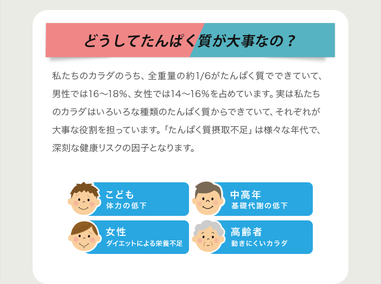 どうしてたんぱく質が大事なの？ 私たちのカラダのうち、全重量の約1/6がたんぱく質でできていて、男性では16〜18％、女性では14〜16％を占めています。実は私たちのカラダはいろいろな種類のたんぱく質からできていて、それぞれが大事な役割を担っています。「たんぱく質摂取不足」は様々な年代で、深刻な健康リスクの因子となります。
		  