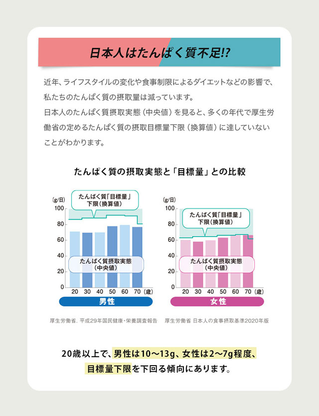 日本人はたんぱく質不足!? 近年、ライフスタイルの変化や食事制限によるダイエットなどの影響で、私たちのたんぱく質の摂取量は減っています。日本人のたんぱく質摂取実態（中央値）を見ると、多くの年代で厚生労働省の定めるたんぱく質の摂取目標量下限（換算値）に達していないことがわかります。