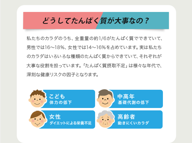 どうしてたんぱく質が大事なの？ 私たちのカラダのうち、全重量の約1/6がたんぱく質でできていて、男性では16〜18％、女性では14〜16％を占めています。実は私たちのカラダはいろいろな種類のたんぱく質からできていて、それぞれが大事な役割を担っています。「たんぱく質摂取不足」は様々な年代で、深刻な健康リスクの因子となります。
