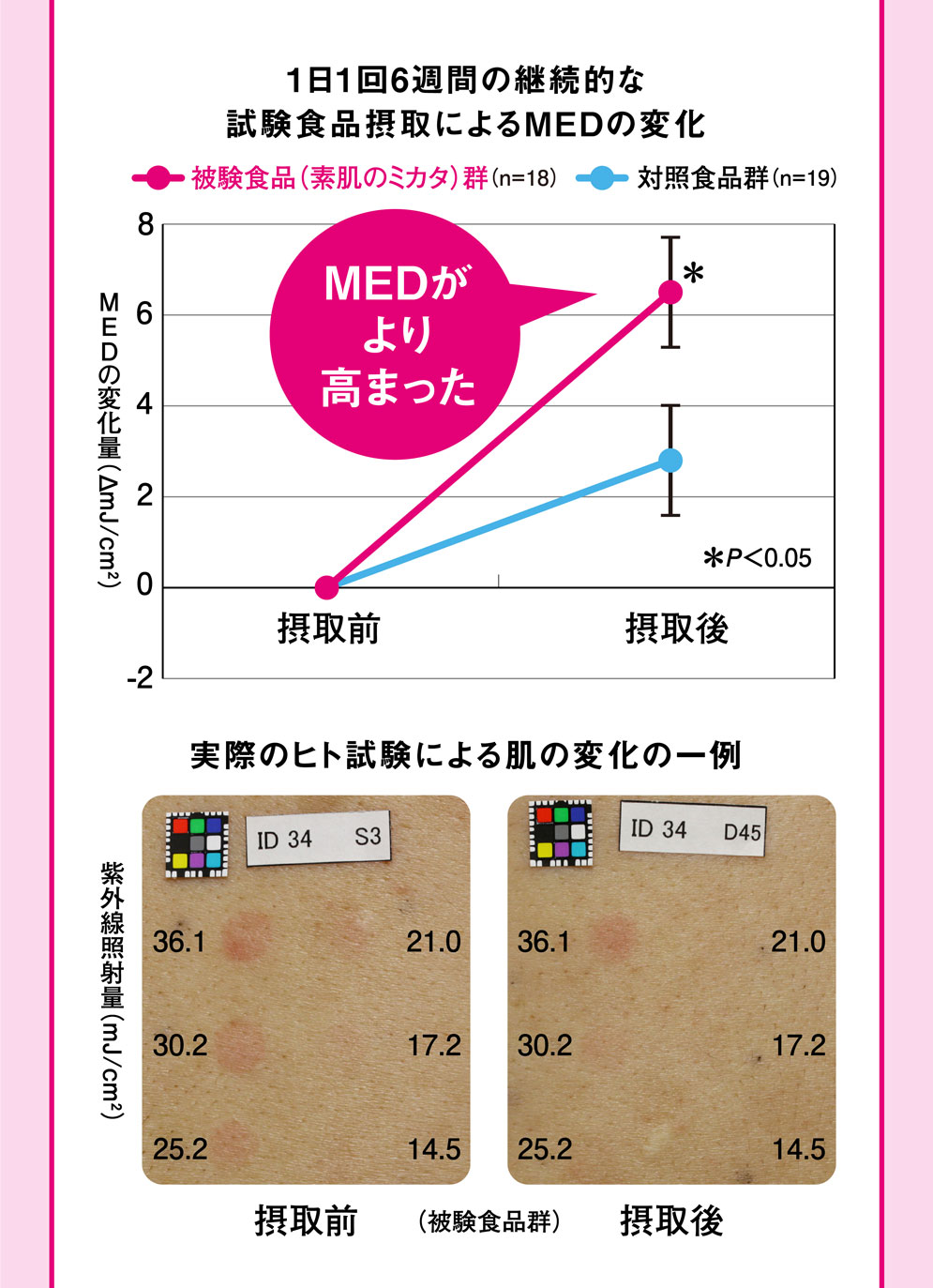 1日1回6週間の継続的な試験食品摂取によるMEDの変化