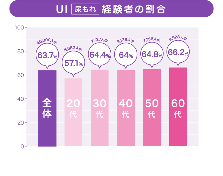 UI尿もれ経験者の割合