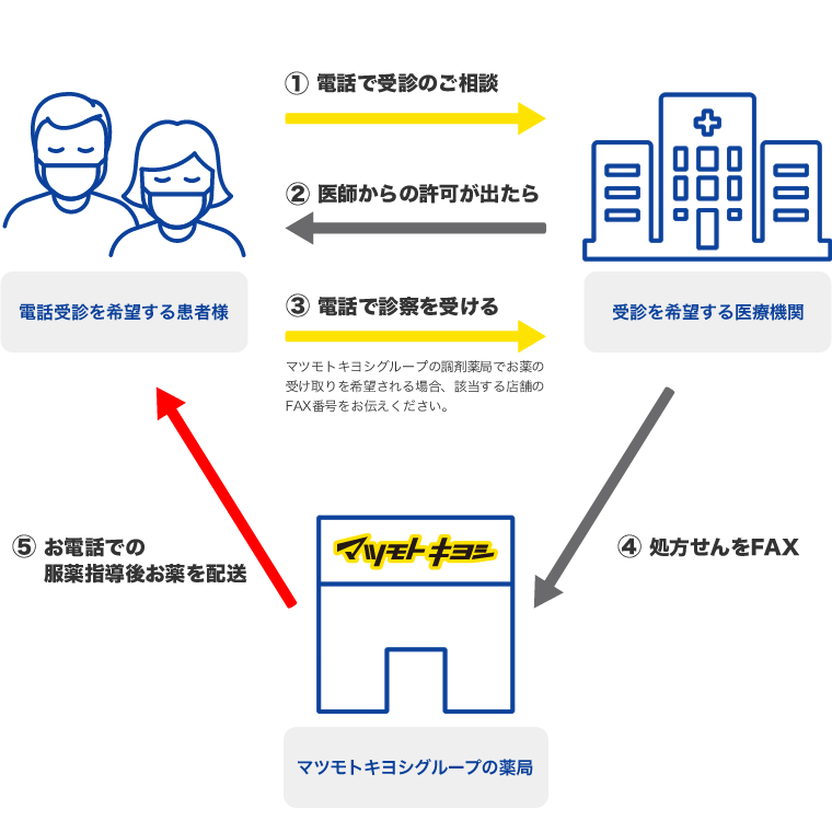 お電話での受診の流れ