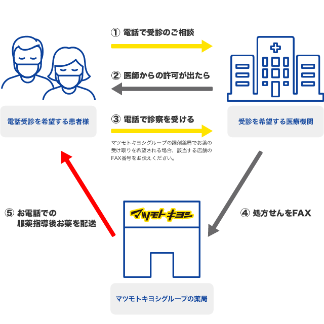 お電話での受診の流れ