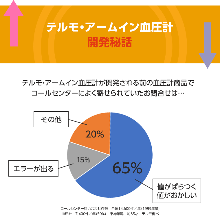 テルモ・アームイン血圧計開発秘話。テルモ・アームイン血圧計が開発される前の血圧計商品でコールセンターによく寄せられていたお問合せは…「値がばらつく・値がおかしい」「エラーが出る」など
