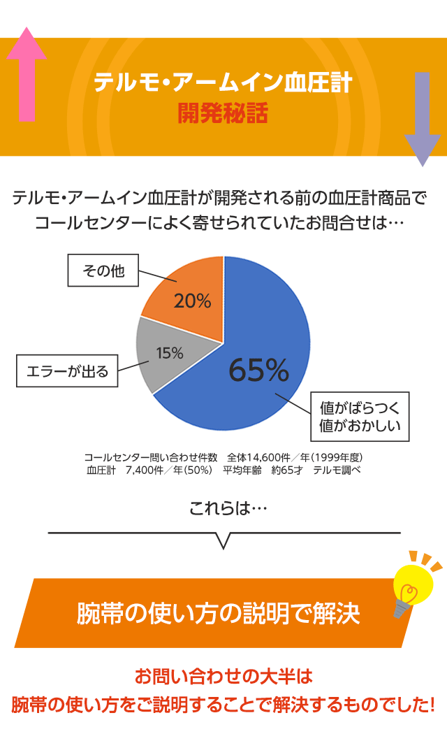 テルモ・アームイン血圧計開発秘話。テルモ・アームイン血圧計が開発される前の血圧計商品でコールセンターによく寄せられていたお問合せは…「値がばらつく・値がおかしい」「エラーが出る」など。これらは…腕帯の使い方の説明で解決！お問い合わせの大半は腕帯の使い方をご説明することで解決するものでした！