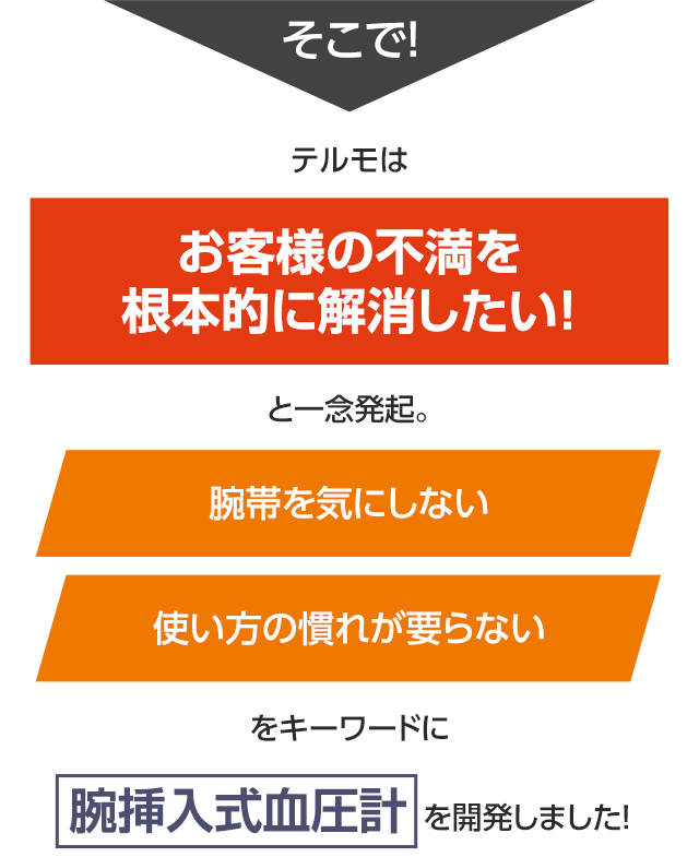そこで！テルモはお客様の不満を根本的に解消したい！と一念発起。腕帯を気にしない・使い方の慣れが要らないをキーワードに腕挿入式血圧計 を開発しました！