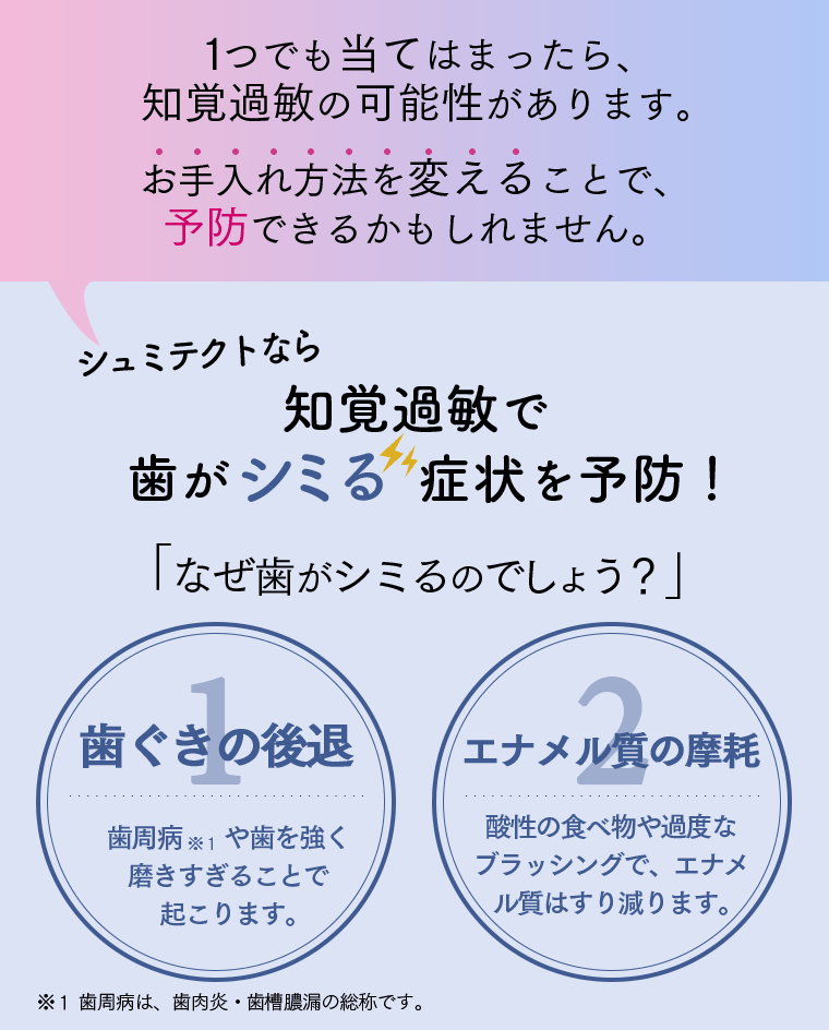 １つでも当てはまったら、知覚過敏の可能性があります。お手入れ方法を変えることで、予防できるかもしれません。シュミテクトなら知覚過敏で歯がシミる病状を予防！「なぜ歯がシミるのでしょう？」１歯ぐきの後退：歯周病や葉を強く磨きすぎることで起こります。２エナメル質の摩擦：酸性の食べ物や過度なブラッシングで、エナメル質はすり減ります。※１歯周病は、歯肉炎・歯槽膿漏の総称です。