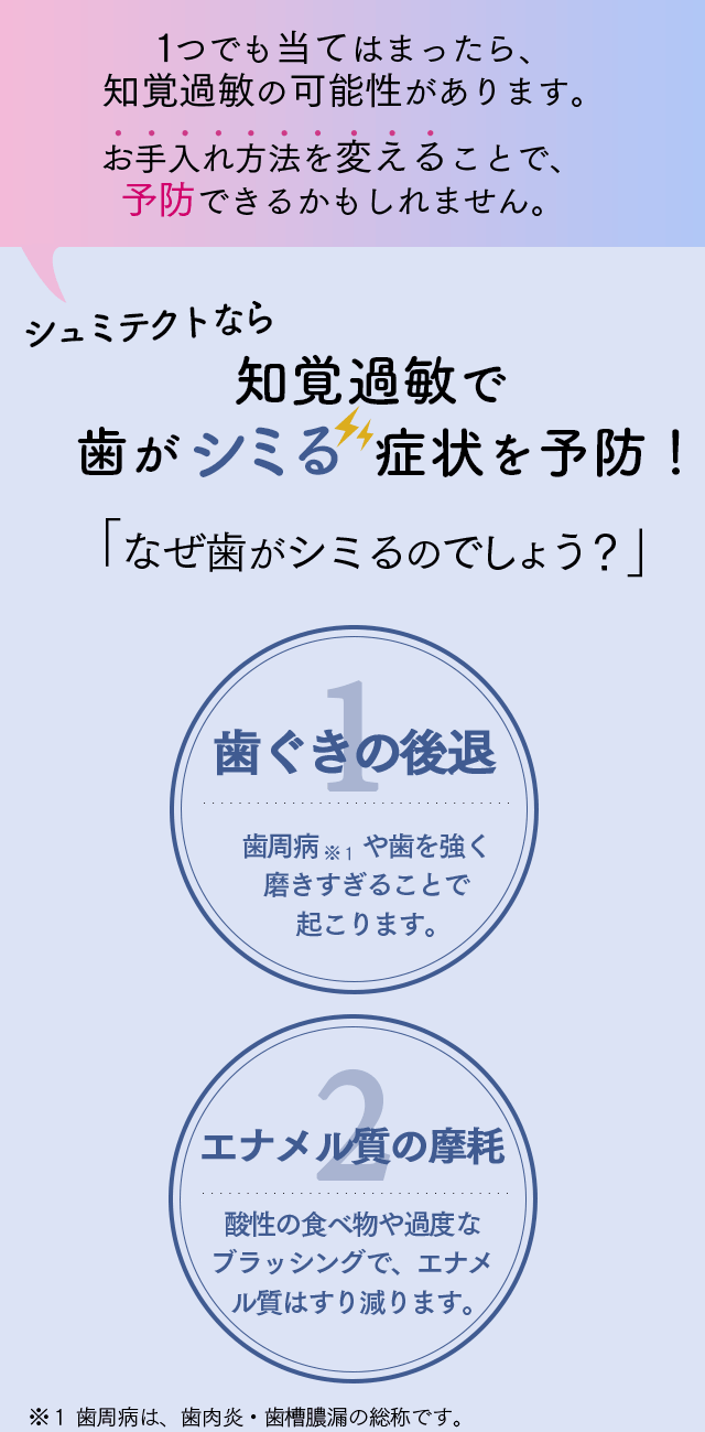 １つでも当てはまったら、知覚過敏の可能性があります。お手入れ方法を変えることで、予防できるかもしれません。シュミテクトなら知覚過敏で歯がシミる病状を予防！「なぜ歯がシミるのでしょう？」１歯ぐきの後退：歯周病や葉を強く磨きすぎることで起こります。２エナメル質の摩擦：酸性の食べ物や過度なブラッシングで、エナメル質はすり減ります。※１歯周病は、歯肉炎・歯槽膿漏の総称です。