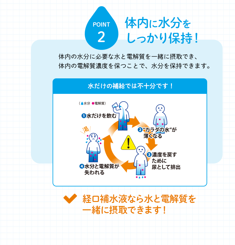 体内に水分をしっかり保持！　体内の水分に必要な水と電解質を一緒に摂取でき、体内の電解質濃度を保つことで、水分を保持できます。　水だけの補給では不十分です！　・経口補水液なら水と電解質を一緒に摂取できます！