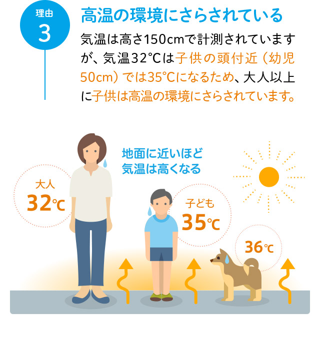 理由3 高温の環境にさらされている 気温は高さ150cmで計測されていますが、気温32℃は子供の頭付近（幼児50cm）では35℃になるため、大人以上に子供は高温の環境にさらされています。