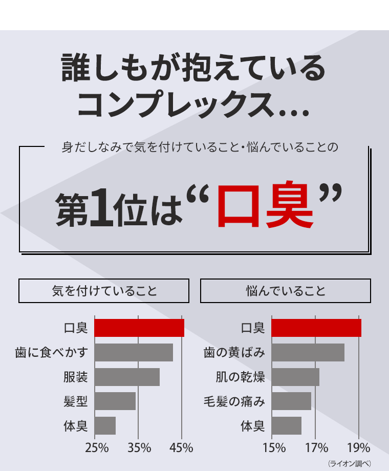 誰しもが抱えているコンプレックス…身だしなみで気を付けていること・悩んでいることの第1位は「口臭」