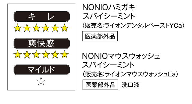 スパイシーミント香味は、強刺激。