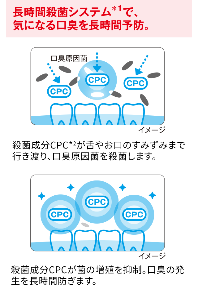 長時間殺菌システムで、気になる口臭を長時間予防。