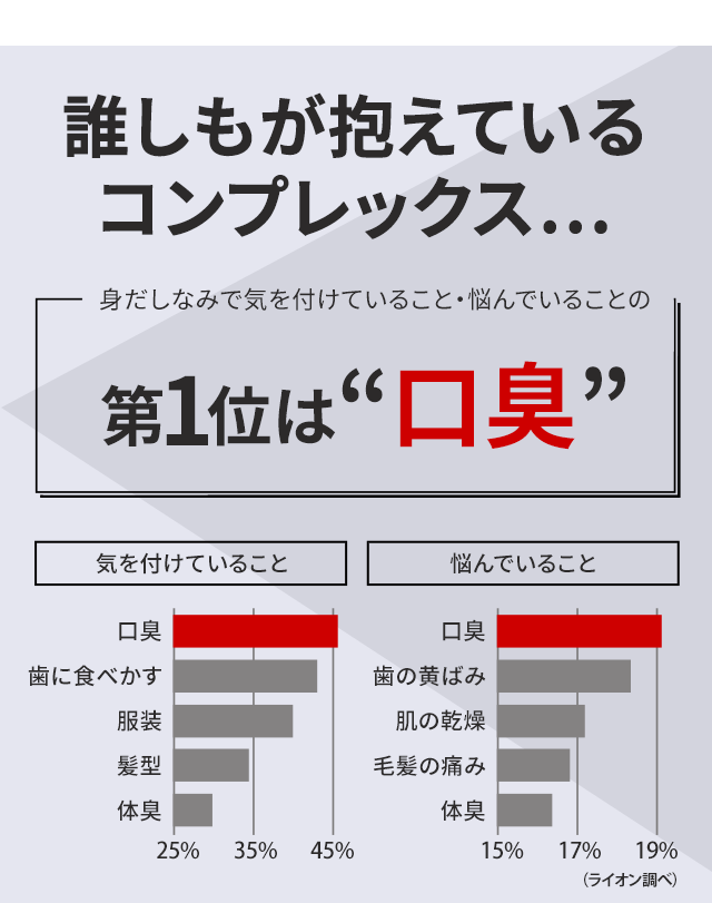 誰しもが抱えているコンプレックス…身だしなみで気を付けていること・悩んでいることの第1位は「口臭」