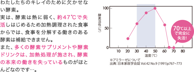 わたしたちのキレイのために欠かせない酵素。実は、酵素は熱に弱く、約47℃で失活しはじめるため加熱調理された食事からでは、食事を分解する働きのある酵素には補給できません。また、多くの酵素サプリメントや酵素ドリンクは、加熱処理が施され、酵素の本来の働きを失っているものがほとんどなのです…。