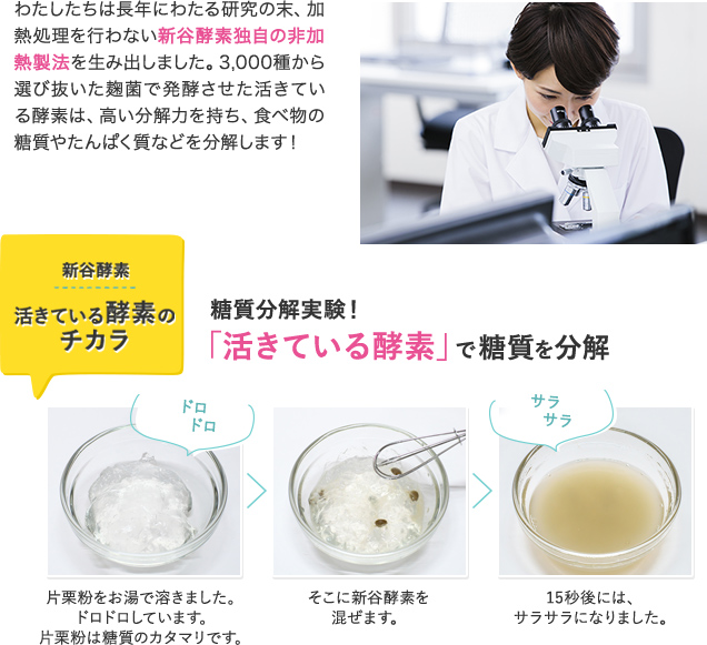 わたしたちは長年にわたる研究の末、加熱処理を行わない新谷酵素独自の非加熱製法を生み出しました。3,000種から選び抜いた麹菌で発酵させた活きている酵素は、高い分解力を持ち、食べ物の糖質やたんぱく質などを分解します！